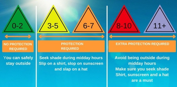 Understanding the Sun Protection Index